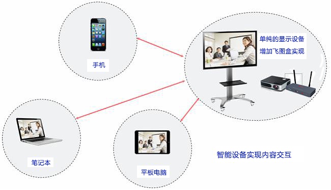 一键点击，就能投!飞图无线投屏助力企业高效智能会议